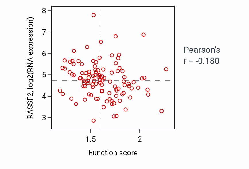 Per-sample scatter of Intracellular protein transmembrane transport activity vs RASSF2 in LSCC.
