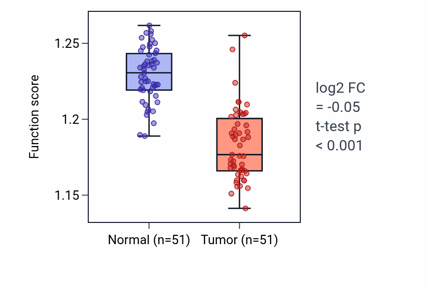 Tumor-vs-normal pathway-activity box plot for Intracellular protein transmembrane transport in KIRC.