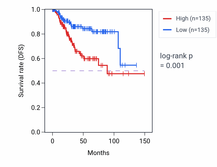 Kaplan&ndash;Meier survival curve for Intracellular protein transmembrane transport pathway activity in UCEC.