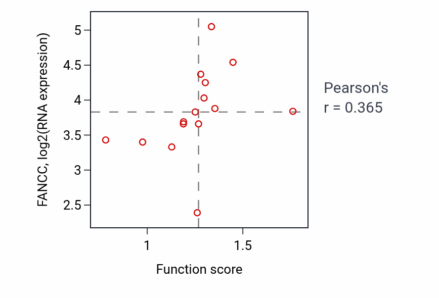 Per-sample scatter of Protein-DNA complex assembly activity vs FANCC in BONE.
