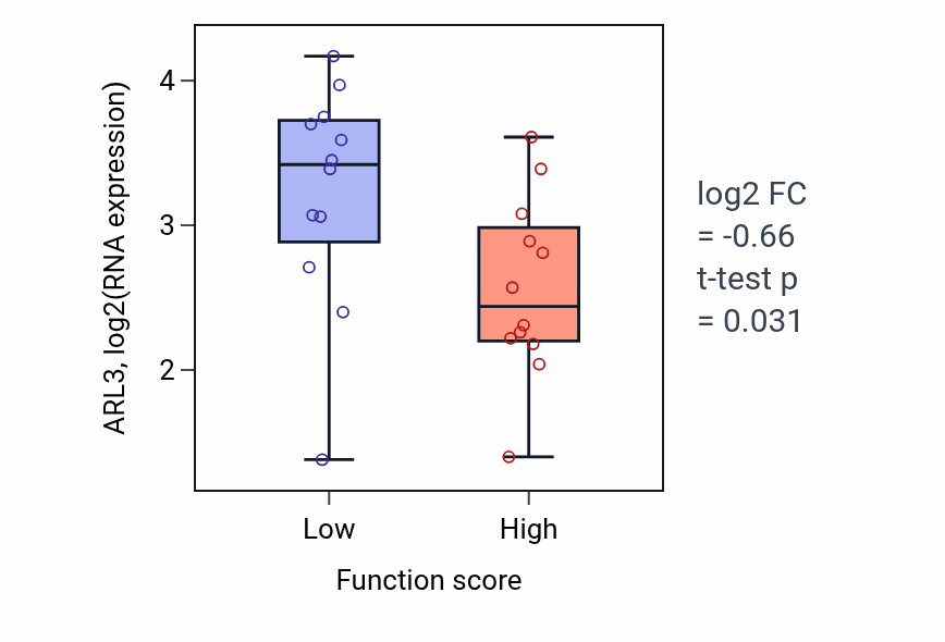 Box plot of ARL3 in Protein-DNA complex assembly-low vs -high samples in STOMACH.