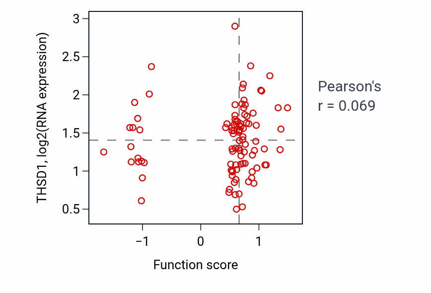 Per-sample scatter of Protein-DNA complex assembly activity vs THSD1 in COAD.