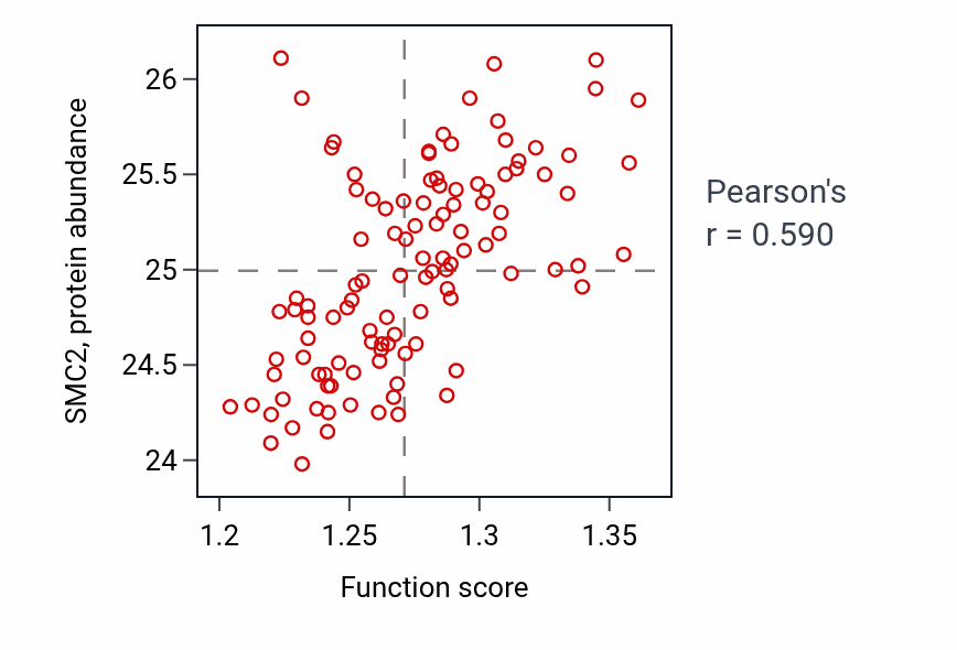 Per-sample scatter of Protein-DNA complex assembly activity vs SMC2 in LUAD.