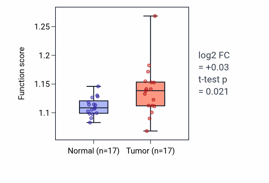 Tumor-vs-normal pathway-activity box plot for Protein-DNA complex assembly in HNSC.