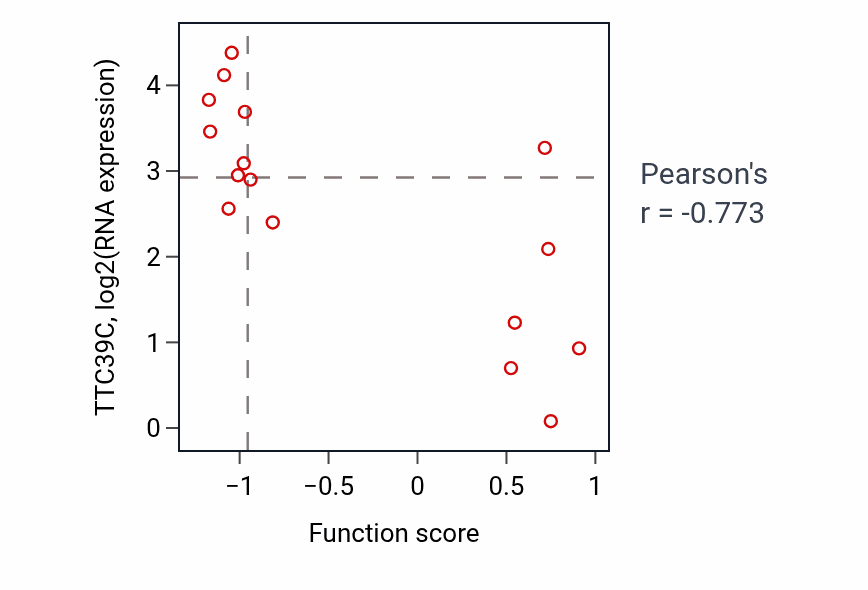 Per-sample scatter of Protein-lipid complex assembly activity vs TTC39C in SOFT_TISSUE.