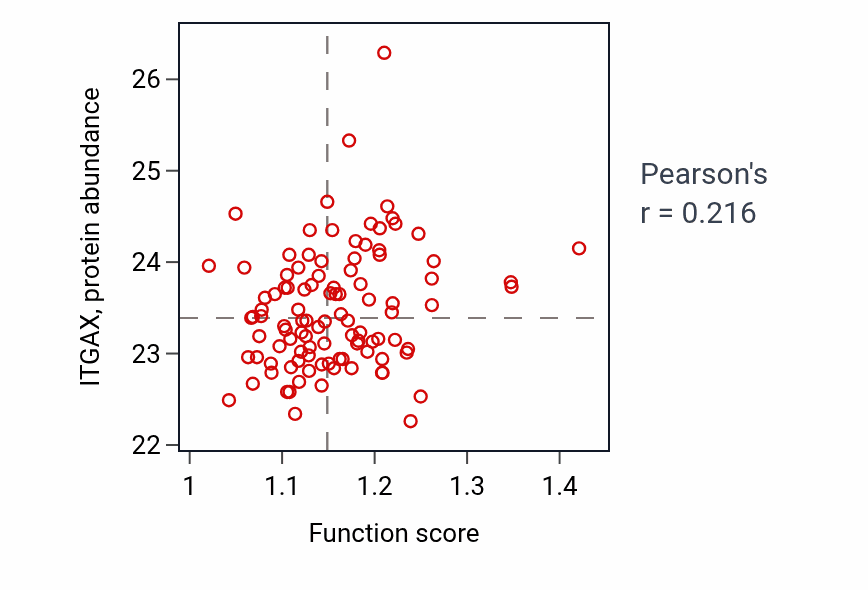 Per-sample scatter of Protein-lipid complex assembly activity vs ITGAX in CCRCC.