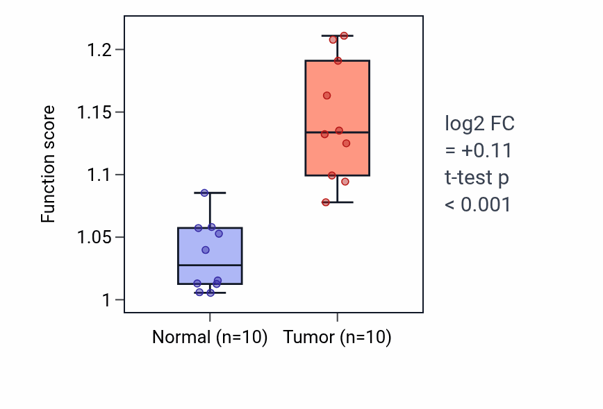 Tumor-vs-normal pathway-activity box plot for Protein-lipid complex assembly in KIRP.
