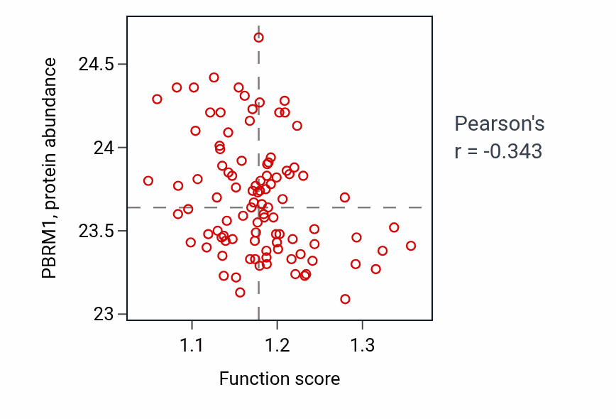 Per-sample scatter of Neuron cellular homeostasis activity vs PBRM1 in GBM.