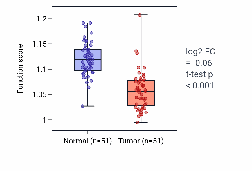Tumor-vs-normal pathway-activity box plot for Neuron cellular homeostasis in KIRC.