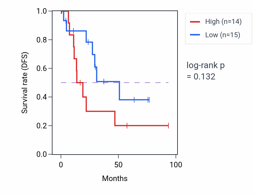Kaplan&ndash;Meier survival curve for Neuron cellular homeostasis pathway activity in UCEC.