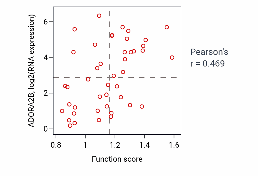 Per-sample scatter of Intrinsic apoptotic signaling pathway in response to endoplasmic reticulum stress activity vs ADORA2B in BREAST.