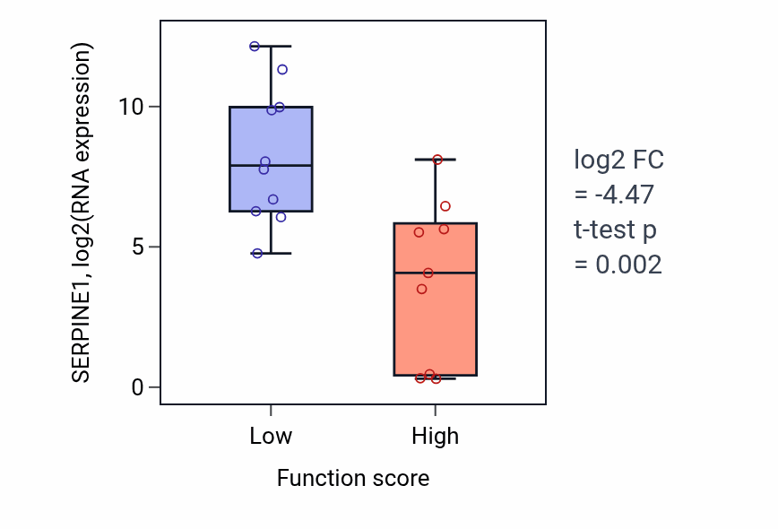 Box plot of SERPINE1 in Intrinsic apoptotic signaling pathway in response to endoplasmic reticulum stress-low vs -high samples in LUNG_NSCLC_LUSC.