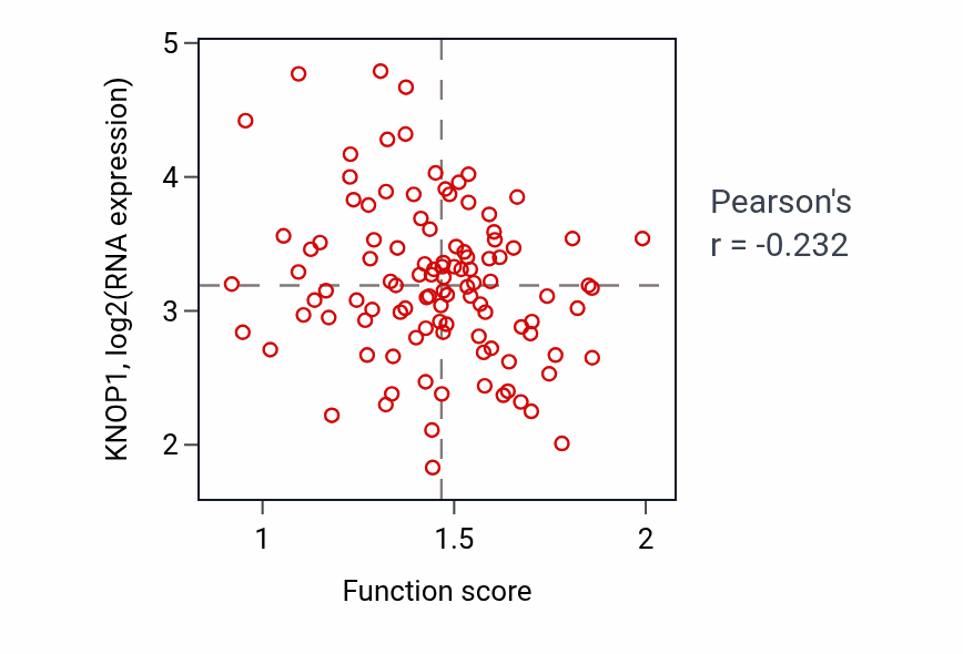 Per-sample scatter of Intrinsic apoptotic signaling pathway in response to endoplasmic reticulum stress activity vs KNOP1 in LSCC.