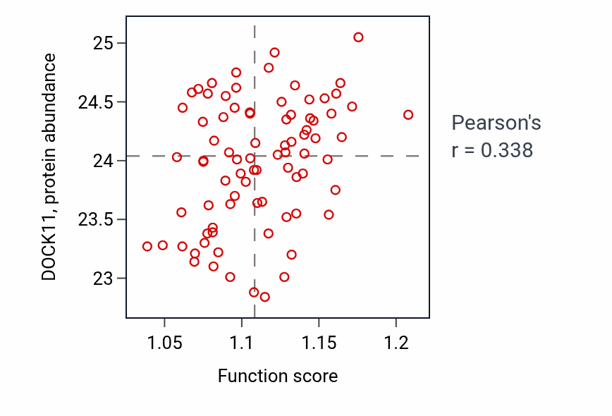 Per-sample scatter of Intrinsic apoptotic signaling pathway in response to endoplasmic reticulum stress activity vs DOCK11 in OV.