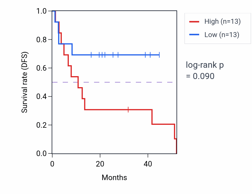 Kaplan&ndash;Meier survival curve for Intrinsic apoptotic signaling pathway in response to endoplasmic reticulum stress pathway activity in UVM: high vs low activity groups.