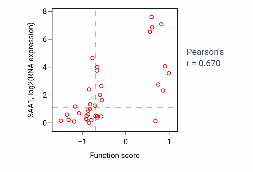 Per-sample scatter of Proton-transporting V-type ATPase complex assembly activity vs SAA1 in LARGE_INTESTINE.