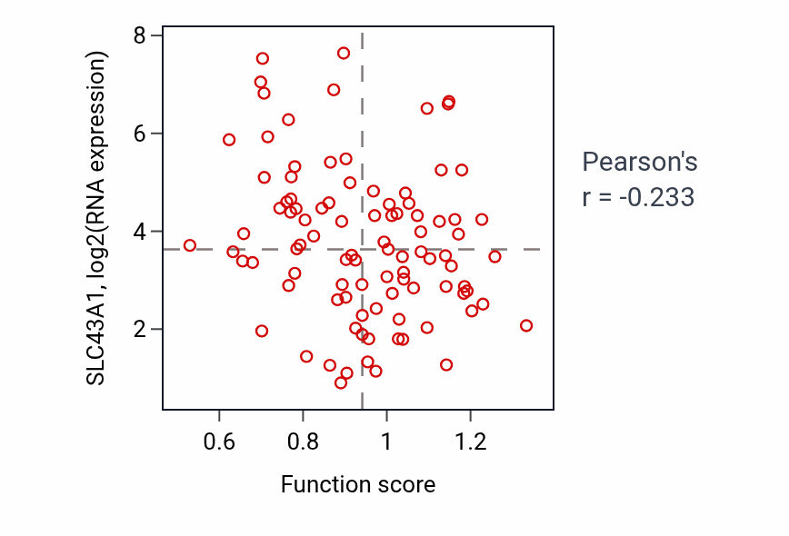 Per-sample scatter of Proton-transporting V-type ATPase complex assembly activity vs SLC43A1 in UCEC.