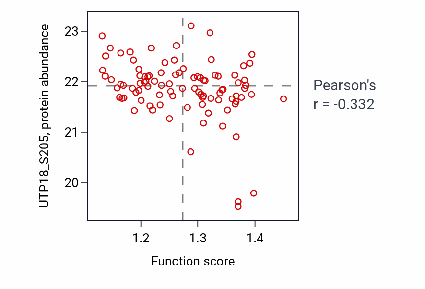 Per-sample scatter of Proton-transporting V-type ATPase complex assembly activity vs UTP18_S205 in PDAC.