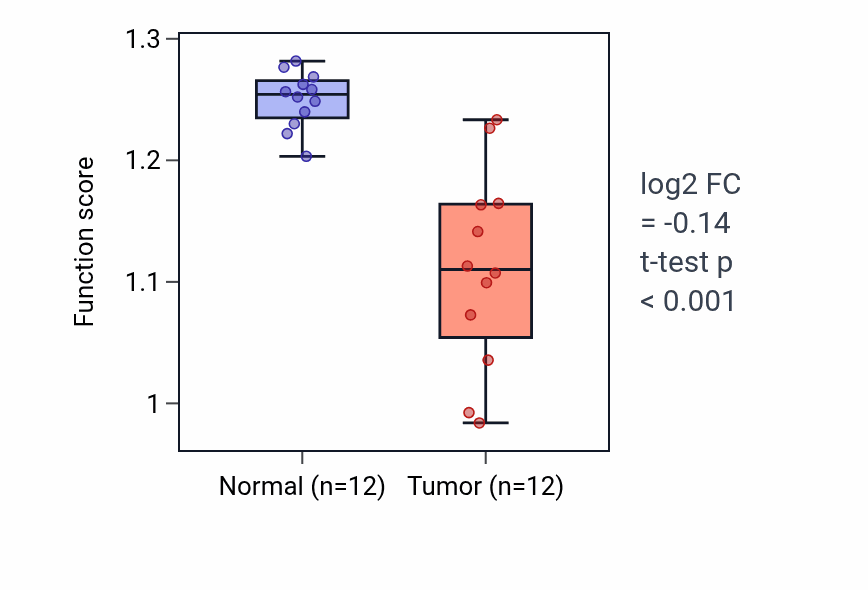 Tumor-vs-normal pathway-activity box plot for Proton-transporting V-type ATPase complex assembly in KIRC.