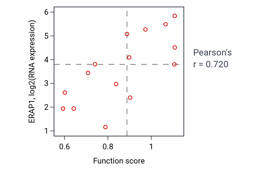 Per-sample scatter of Proton-transporting two-sector ATPase complex assembly activity vs ERAP1 in BONE.