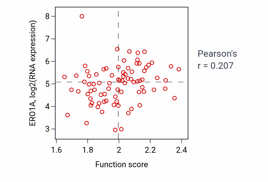 Per-sample scatter of Proton-transporting two-sector ATPase complex assembly activity vs ERO1A in OV.