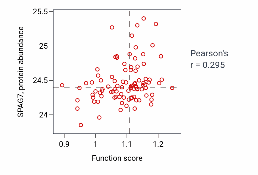 Per-sample scatter of Proton-transporting two-sector ATPase complex assembly activity vs SPAG7 in UCEC.