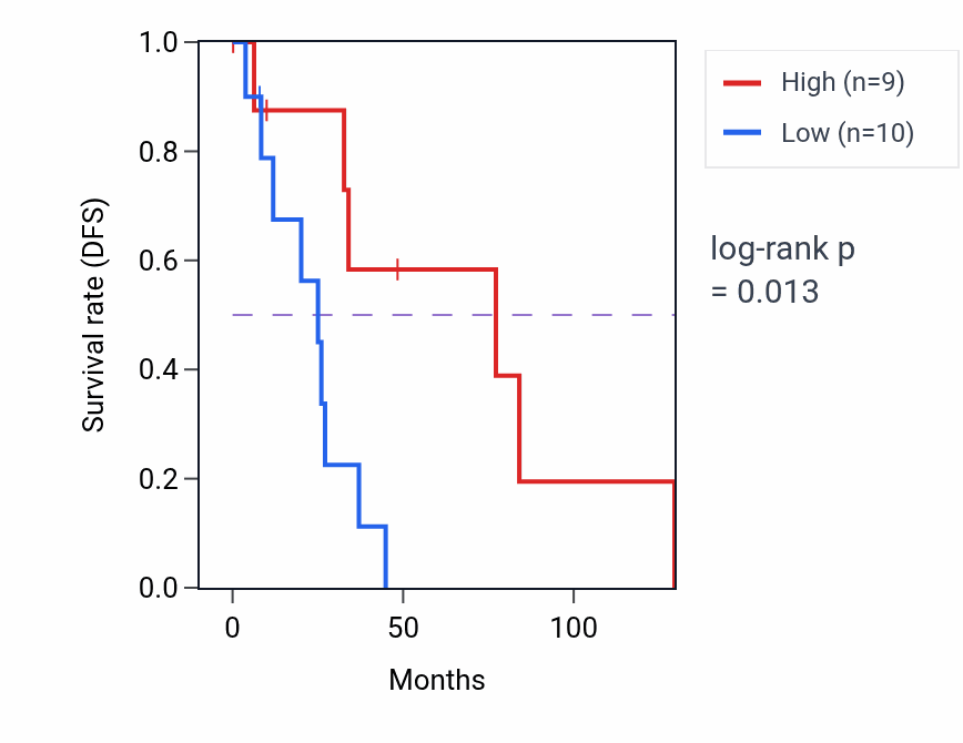 Kaplan&ndash;Meier survival curve for Proton-transporting two-sector ATPase complex assembly pathway activity in BRCA.