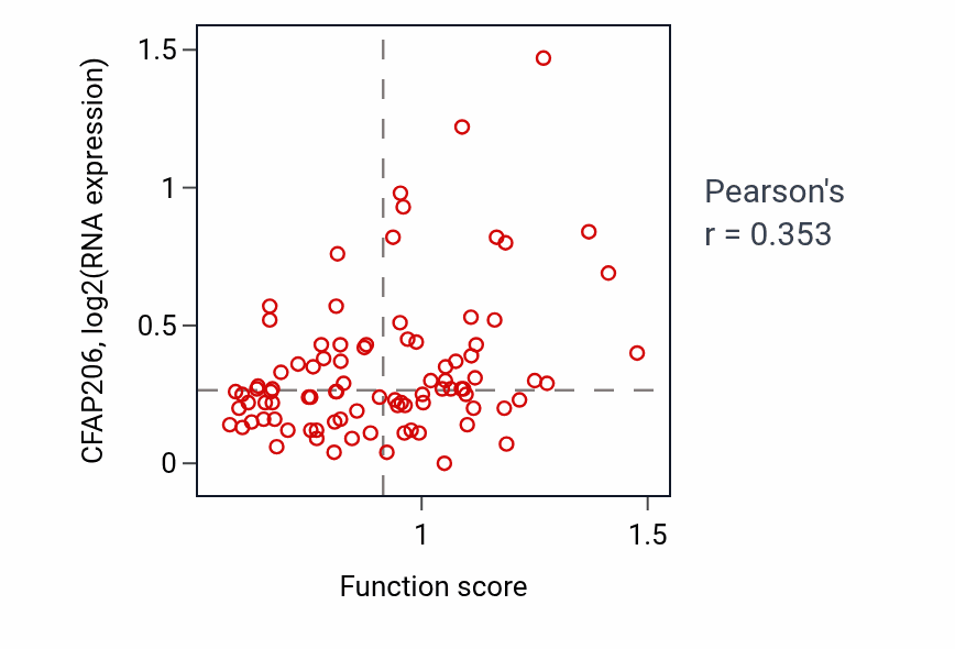 Per-sample scatter of Vacuolar proton-transporting V-type ATPase complex assembly activity vs CFAP206 in GBM.