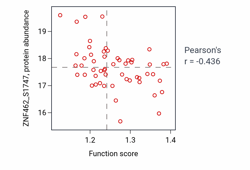 Per-sample scatter of Vacuolar proton-transporting V-type ATPase complex assembly activity vs ZNF462_S1747 in GBM.
