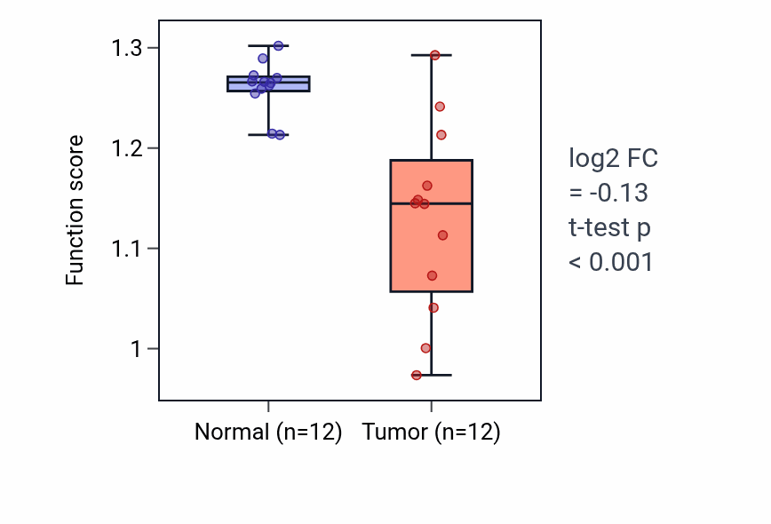 Tumor-vs-normal pathway-activity box plot for Vacuolar proton-transporting V-type ATPase complex assembly in KIRC.