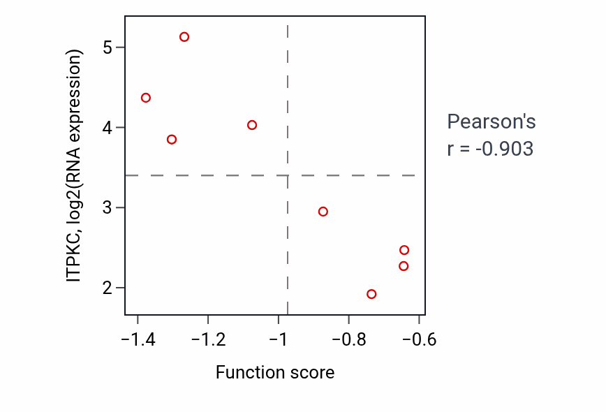 Per-sample scatter of Ubiquitin-dependent endocytosis activity vs ITPKC in URINARY_TRACT.