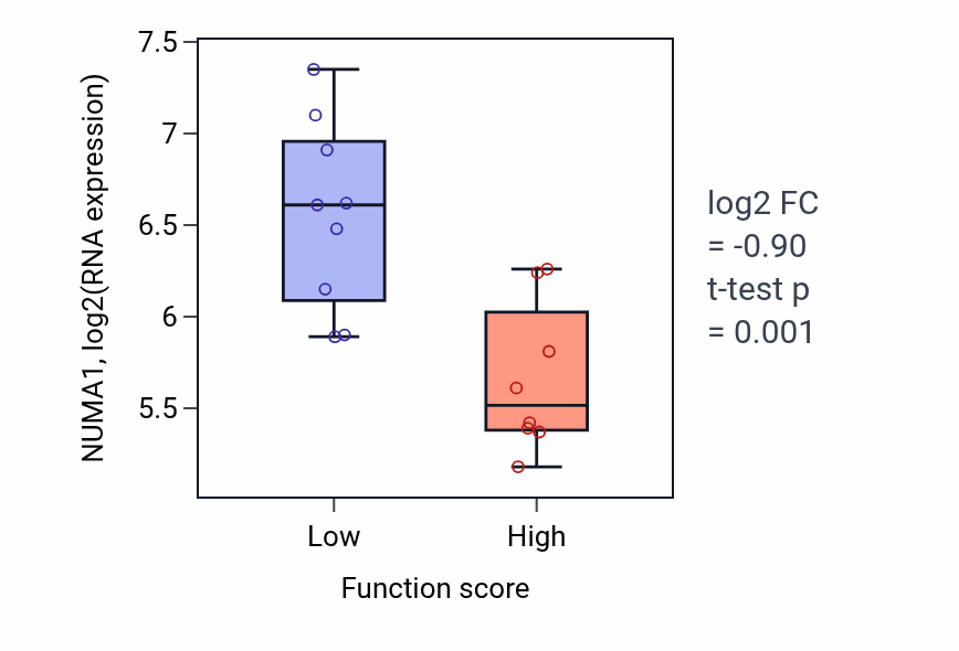 Box plot of NUMA1 in Ubiquitin-dependent endocytosis-low vs -high samples in LIVER.