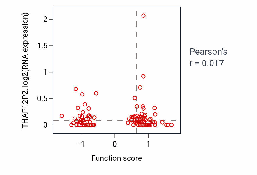 Per-sample scatter of Ubiquitin-dependent endocytosis activity vs THAP12P2 in PDAC.