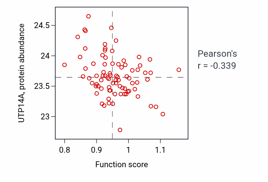 Per-sample scatter of Ubiquitin-dependent endocytosis activity vs UTP14A in OV.