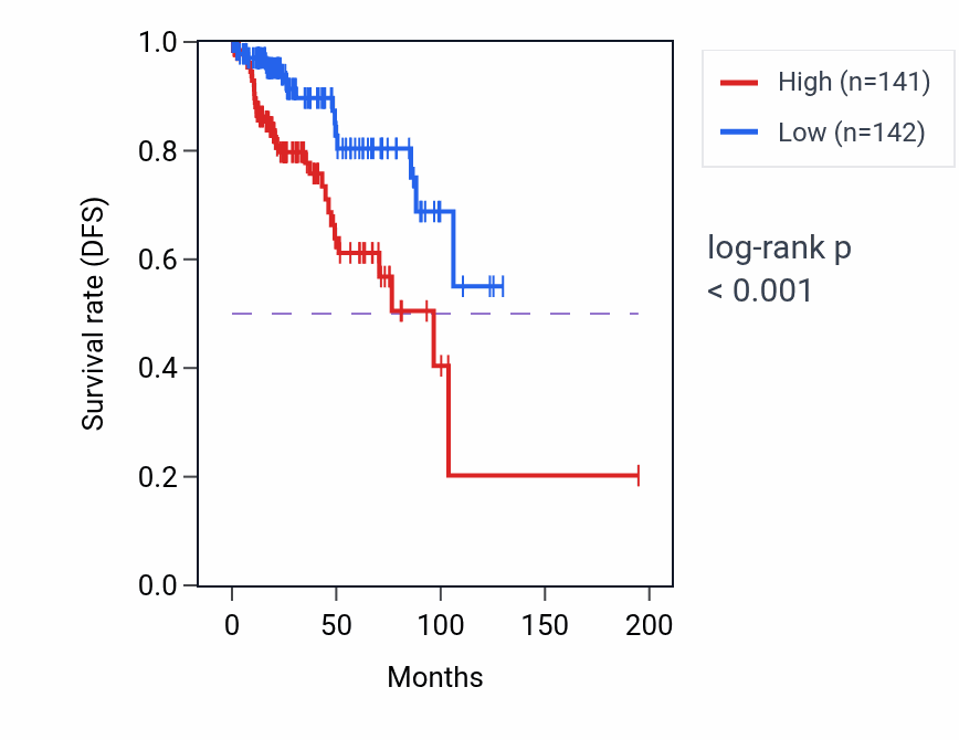 Kaplan&ndash;Meier survival curve for Ubiquitin-dependent endocytosis pathway activity in KIRP: high vs low activity groups.