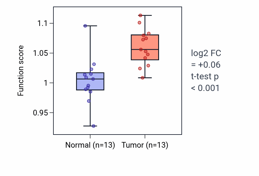 Tumor-vs-normal pathway-activity box plot for Ubiquitin-dependent endocytosis in KIRC.