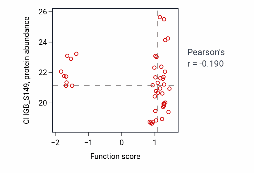 Per-sample scatter of Regulation of glucagon secretion activity vs CHGB_S149 in BRCA.