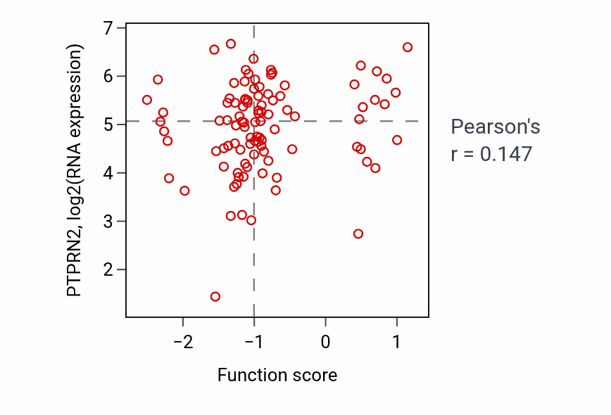 Per-sample scatter of Regulation of glucagon secretion activity vs PTPRN2 in GBM.