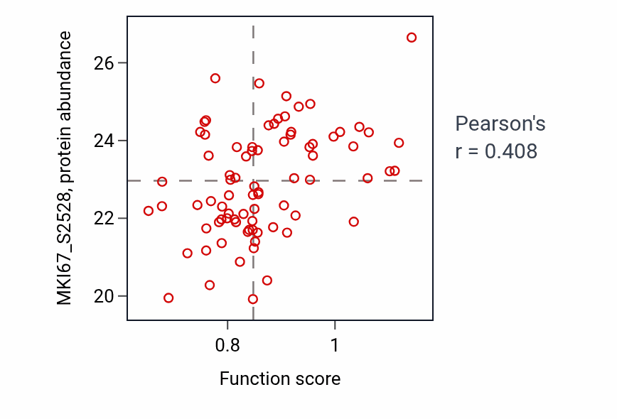 Per-sample scatter of Regulation of glucagon secretion activity vs MKI67_S2528 in LUAD.