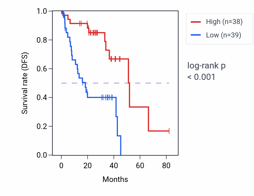 Kaplan&ndash;Meier survival curve for Regulation of glucagon secretion pathway activity in UVM: high vs low activity groups.