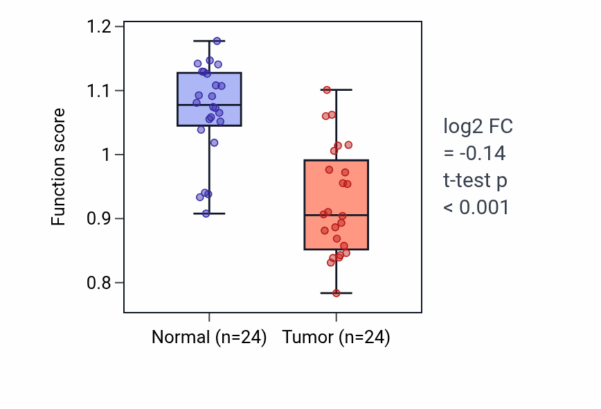 Tumor-vs-normal pathway-activity box plot for Regulation of glucagon secretion in LIHC.