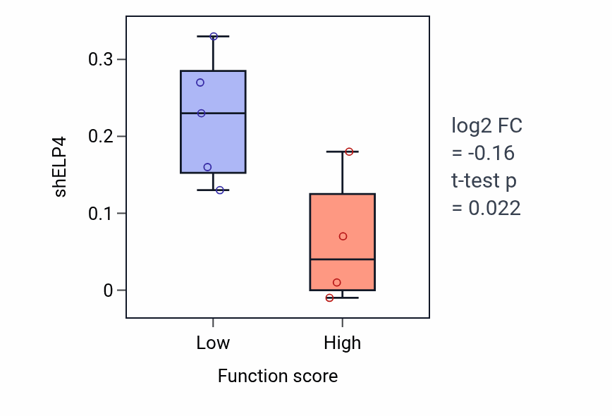 Box plot of ELP4 in Regulation of chemokine-mediated signaling pathway-low vs -high samples in CNS.