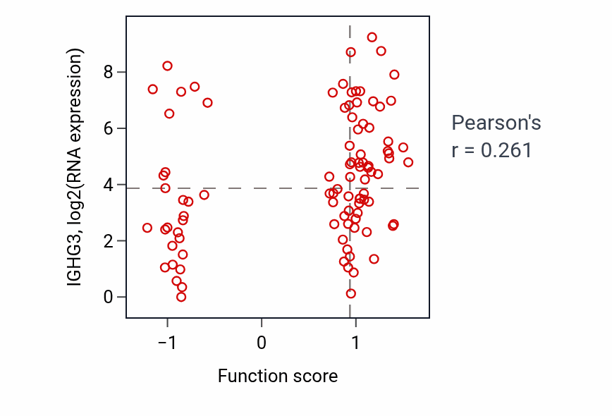 Per-sample scatter of Regulation of chemokine-mediated signaling pathway activity vs IGHG3 in UCEC.
