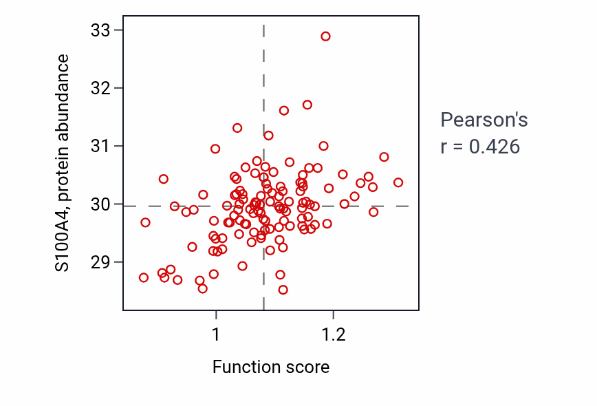 Per-sample scatter of Regulation of chemokine-mediated signaling pathway activity vs S100A4 in BRCA.