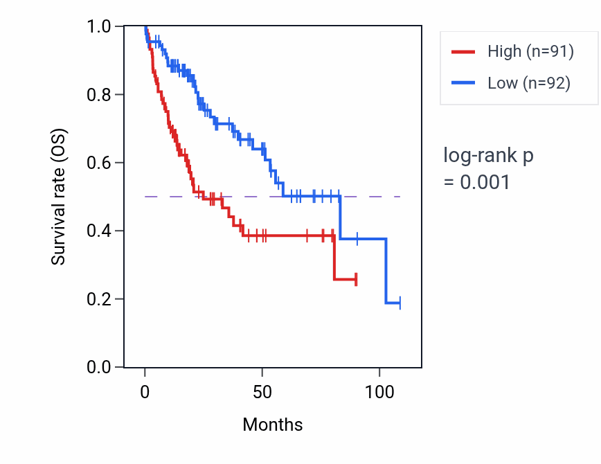 Kaplan&ndash;Meier survival curve for Regulation of chemokine-mediated signaling pathway pathway activity in LIHC: high vs low activity groups.