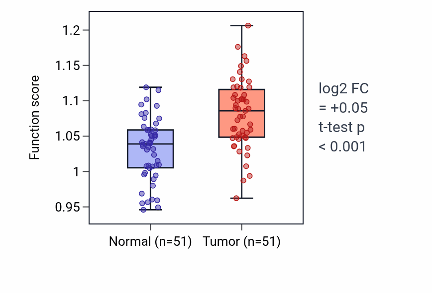 Tumor-vs-normal pathway-activity box plot for Regulation of chemokine-mediated signaling pathway in KIRC.