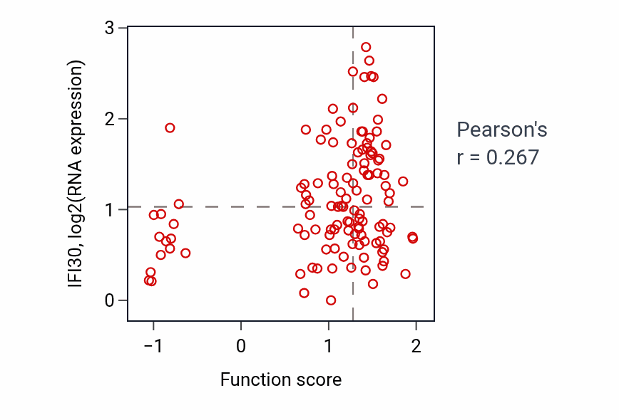 Per-sample scatter of Negative regulation of chemokine-mediated signaling pathway activity vs IFI30 in BRCA.