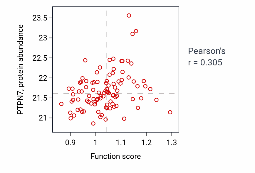 Per-sample scatter of Negative regulation of chemokine-mediated signaling pathway activity vs PTPN7 in CCRCC.