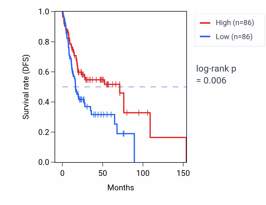 Kaplan&ndash;Meier survival curve for Negative regulation of chemokine-mediated signaling pathway pathway activity in HNSC: high vs low activity groups.