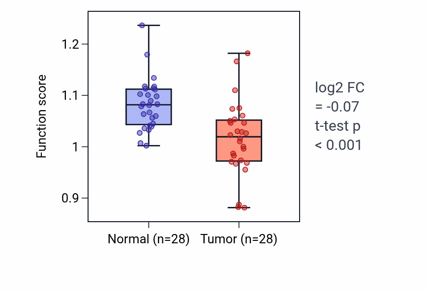 Tumor-vs-normal pathway-activity box plot for Negative regulation of chemokine-mediated signaling pathway in LUAD.
